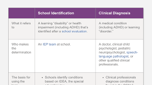 Diagnosis Vs Identification Of Learning And Attention Issues