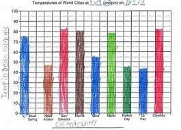 Homeschool Parent Create A Temperature Bar Graph Bar Graphs Graphing Calendar Math
