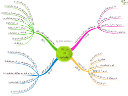الخرائط الذهنية لسور القران منتديات عروس النيل mind map mental map quran