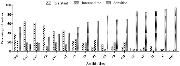 Administrarea antibioticelor pentru infectii dentare, reprezinta doar o modalitate de completare a tratamentelor stomatologice. Antibiotics Free Full Text Plasmid Mediated Ampicillin Quinolone And Heavy Metal Co Resistance Among Esbl Producing Isolates From The Yamuna River New Delhi India Html