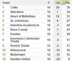 Enter a team or competition. Celtic Fans Can T Wait For Rangers To Return To The Scottish Premiership Daily Mail Online