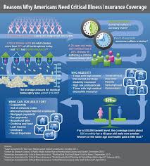 Why Americans Need Critical Illness Coverage Critical Illness Critical Illness Insurance Buy Life Insurance Online