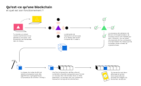 In short, miners solve complex math problems that create new signatures—an updated transaction history—for the transacted bitcoin. How Does A Blockchain Work Bitpanda Academy