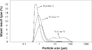 The Typical Particle Size Distribution Of An Aluminum Hydroxide Download Scientific Diagram