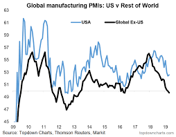 Top 5 Charts Of The Week U S Vs The World China Small