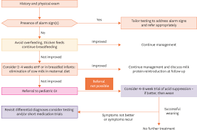 infant with suspicion of gerd gerd gastro esophageal