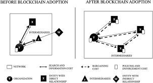 Bitcoin average transaction fee measures the average fee in usd when a bitcoin transaction is processed by a miner and confirmed. Frontiers Transformation Of The Transaction Cost And The Agency Cost In An Organization And The Applicability Of Blockchain A Case Study Of Peer To Peer Insurance Blockchain
