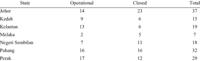 Landfill is essential in the management of municipal solid wastes in malaysia. Number Of Landfill Sites By States In Malaysia Nswmd 2011 Download Table