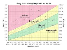 Normal Height And Weight Chart