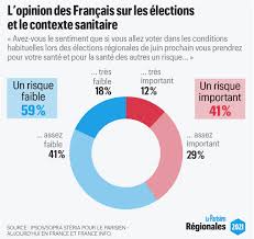 Système électoral des élections régionales. Elections Regionales Vers Un Report D Une Semaine A La Fin Du Mois De Juin Castex Rejette Tout Calcul Le Parisien