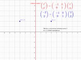 Pencerminan layar dapat menguras baterai perangkat dengan cepat. Pencerminan Terhadap Sumbu Y Geogebra