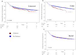 Incidence and mortality rates have been declining since the 1980's, partially due to improvements in screening and prevention. Plos One Impact Of Diabetes On Oncologic Outcome Of Colorectal Cancer Patients Colon Vs Rectal Cancer