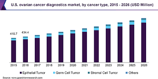 Learn how we're improving the outlook for people ovarian you may be reading this because you or someone you care about has been diagnosed with ovarian cancer. Ovarian Cancer Diagnostics Market Size Share Industry Report 2026