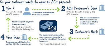 In addition, innovation and competition How Does An Automated Clearing House Ach Work How Does It Process Payments And How Is It Different From Rtgs Which Are Used To Process Low Volume High Value Transactions Or Other Localized Financial