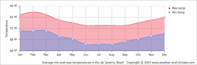 Average Monthly Temperature In Rio De Janeiro Rio De