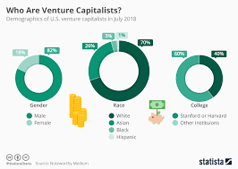 Chart Who Are Venture Capitalist Statista