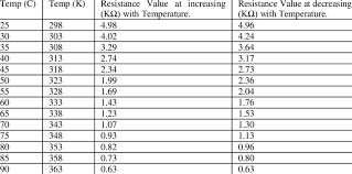 0 table showing resistance of the thermistor with