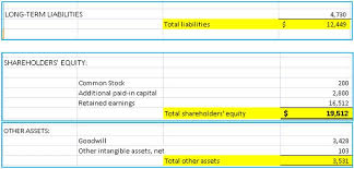 The type of equity that most people are familiar with is stock—i.e. The Basics Of Financial Statement Analysis