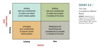 Core Competence Market Matrix Hamel Prahalad Core Competencies Harvard Business School Competence