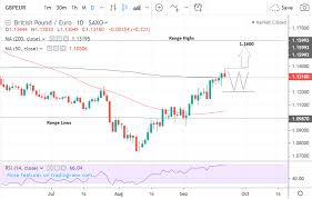 british pound vs euro week ahead forecast further upside