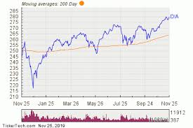 Spdr Dow Jones Industrial Average Etf Trust Experiences Big