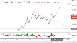 Bitcoin price beyond 2021 as trading matures, technical factors will eventually take a backseat in determining. In Issue Of Hard Fork Where Bitcoin Price Go Up Or Down Steemit