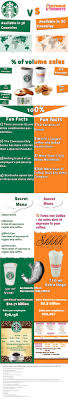 Caramel coconut creme pie iced coffee. Coffee Wars Starbucks Vs Dunkin Donuts Visual Ly