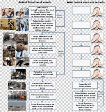 An estimated 7,000 homes were destroyed and 89,000. Israeli Palestinian Conflict State Of Palestine First Intifada Arab Israeli Conflict Sham Idrees Infographic Text Israel Png Klipartz