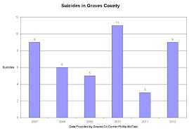 First of all, christian counselors are mostly christian by faith not necessarily by practice. Suicides Higher In Graves County And The Four River S Region Than In Ky And The Us Overall