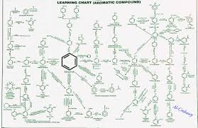 Summarize Of Benzene Reactions Chemistry