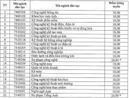 Điểm sàn các ngành đào tạo năm 2020 của trường đại học sư phạm kỹ thuật tp.hcm cụ thể như sau: Ä'iá»ƒm Chuáº©n Ä'áº¡i Há»c 2020 Ä'h SÆ° Pháº¡m Ká»¹ Thuáº­t HÆ°ng Yen Ä'á»£t 1 Tuyá»ƒn Sinh 2020