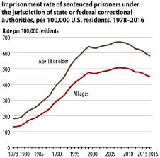 the us prison population fell in 2016 for the 3rd year in