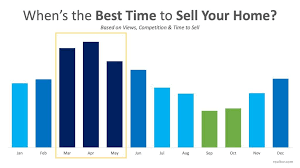 Data Says April Is The Best Month To List Your Home For Sale Things To Sell Housing Market Good Things