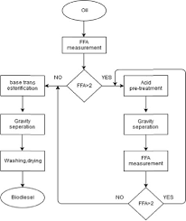 flow chart production of biodiesel download scientific