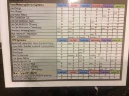 The problem is that since there are rarely any set guidelines, it is difficult to tell when the charge is set correctly by simply checking the subcool or superheat alone. Hvac Talk Heating Air Refrigeration Discussion