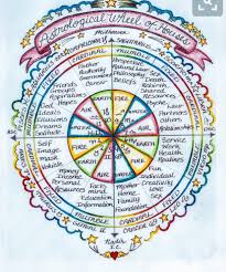 Pin By Mahogany Black On Astrology Zodiac Birth Charts Astrology Astrology Zodiac Astrology Numerology