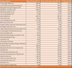 You could start with as little as $500 or $1,000. H1 2020 Review Less Known Names Make It Big As 55 Stocks Rise 100 1000