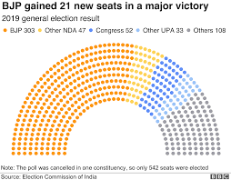 It consists of three members—a chief election commissioner and two other commissioners—who are appointed by. Lok Sabha India General Election Results 2019 Bbc News
