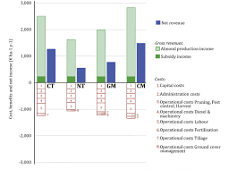 Your problem is our contact cook pest control to handle all of your home or business insect extermination, rodent control, animal removal or exclusion and all your pest. Almond Farm Profitability Under Agroecological Management In South Eastern Spain Accounting For Externalities And Opportunity Costs Sciencedirect
