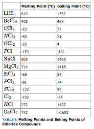 Variation Of Physical Properties Across A Period