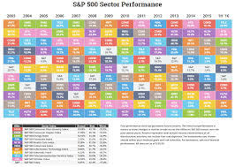 S&p 500 financials index quotes and charts, financials stocks, new highs & lows, and number of stocks above their moving averages. Annual S P Sector Performance Novel Investor
