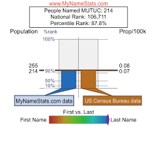 MUTUC Last Name Statistics by MyNameStats.com