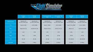 Welche systemanforderungen euer pc für den microsoft flight simulator 2020 erfüllen muss und welche einstellungen für mehr frames sorgen. Flight Simulator 2020 Microsoft Bestatigt Hohe Systemanforderungen