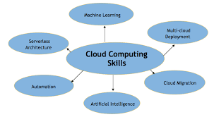 Cloud computing skills are in high demand these days, so it pays to know just what skills are required of a cloud engineer. Top Cloud Computing Skills You Need To Pick Up In 2021 Whizlabs Blog