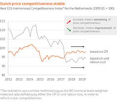 The Dutch Economy Chart Book Stable Profitability For The