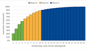 More customer demand, the chances of declination are pushed further. Abc Analyse An Einem Einfachen Beispiel Erklart Datasolut Gmbh