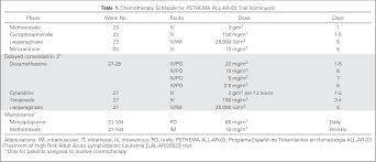 Type in your own numbers in the form to convert the units! Table 1 From Treatment Of High Risk Philadelphia Chromosome Negative Acute Lymphoblastic Leukemia In Adolescents And Adults According To Early Cytologic Response And Minimal Residual Disease After Consolidation Assessed By Flow Cytometry Final Results