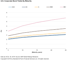 credit trends u s corporate bond yields as of oct 30