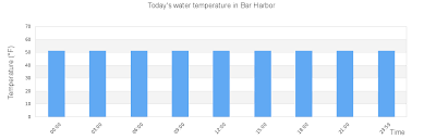 Bar Harbor Tide Chart Gallery Of Chart 2019