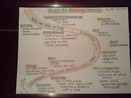 Road To Making Music Unit Pictorial Input Chart Day1